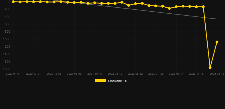 Torrente. Graph of game SlotRank