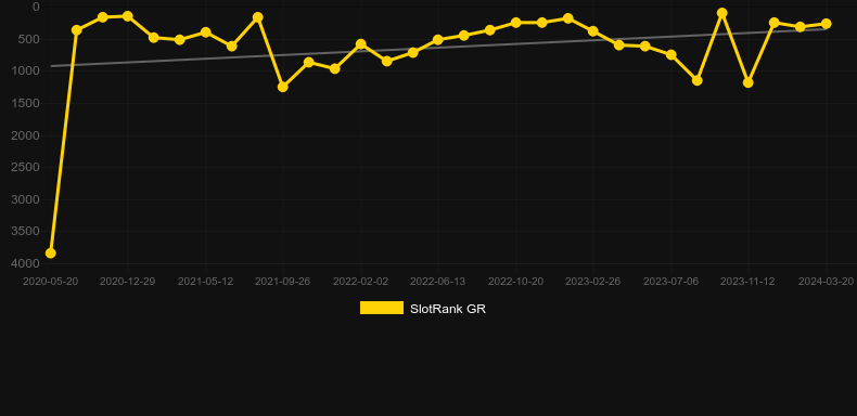 Torro's Gold. Graph of game SlotRank