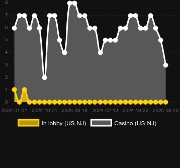 Количество казино, в которых можно найти Total Meltdown. Рынок: Украина
