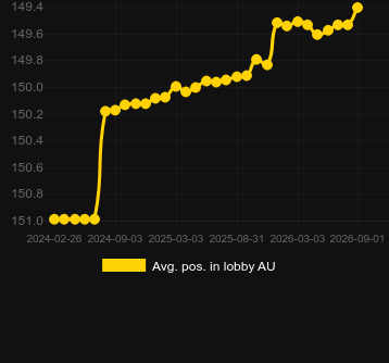 Avg. Position in lobby for Touchdown Blitz. Market: Australia