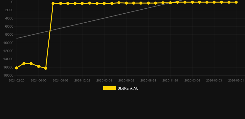 Touchdown Blitz. Graph of game SlotRank