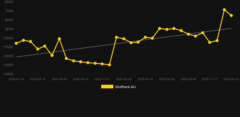 Tower (Jili Games). SlotRank oyununun grafiği