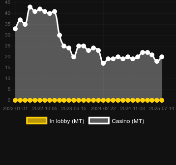 Количество казино, в которых можно найти Tower Tumble. Рынок: Украина