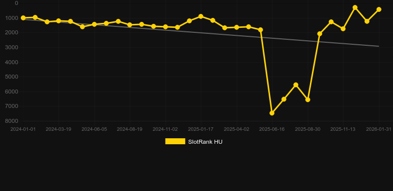 Tower of Power. Grafico del gioco SlotRank