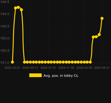 Сред. позиция в лобби для Trading Dice. Рынок: Украина