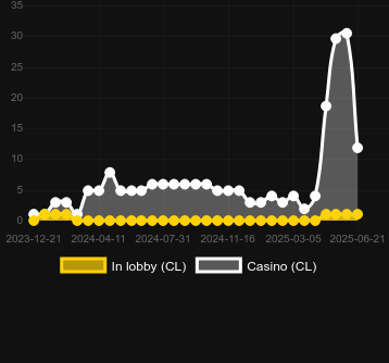 Количество казино, в которых можно найти Trading Dice. Рынок: Украина