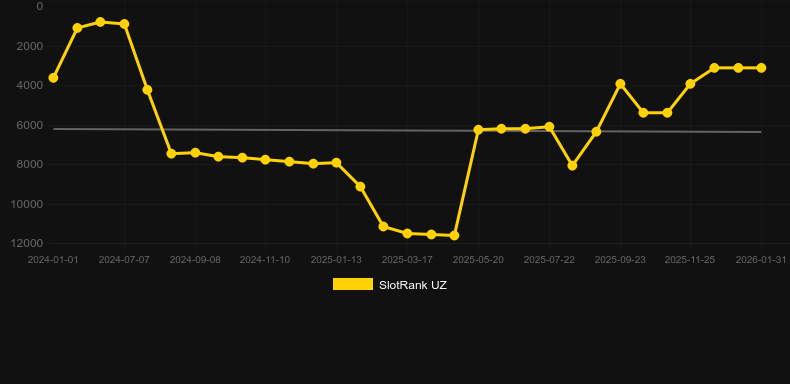 Treasure Bowl (KA Gaming). SlotRank oyununun grafiği