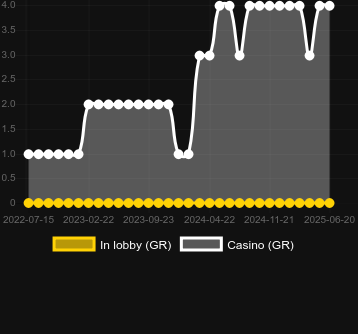 Количество казино, в которых можно найти Treasure Carp. Рынок: Украина
