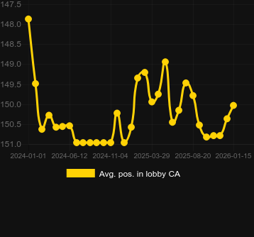 Promedio Posición en el lobby para Treasure Island (Pragmatic Play). Mercado: España