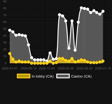 Cantidad de casinos donde puedes encontrar Treasure Island (Pragmatic Play). Mercado: España