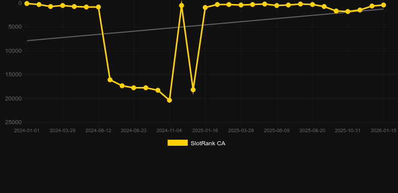Treasure Island (Pragmatic Play). Gráfico del juego SlotRank