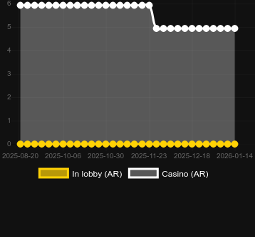 Cantidad de casinos donde puedes encontrar Treasures Of Egypt (NetGaming). Mercado: España