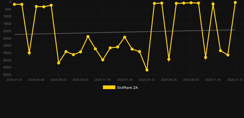 Treasures of Aztec. SlotRank oyununun grafiği