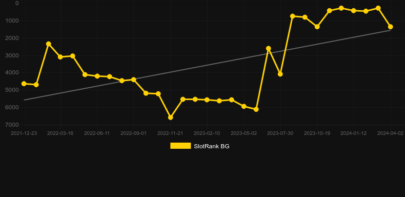 Tree of Gold. Graph of game SlotRank