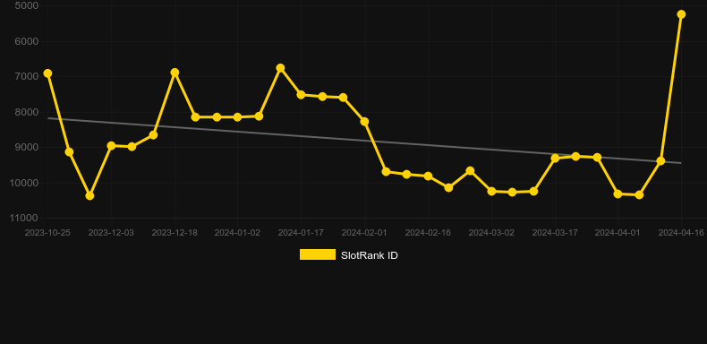 Trick or Treat (Saucify, Genii). Graph of game SlotRank