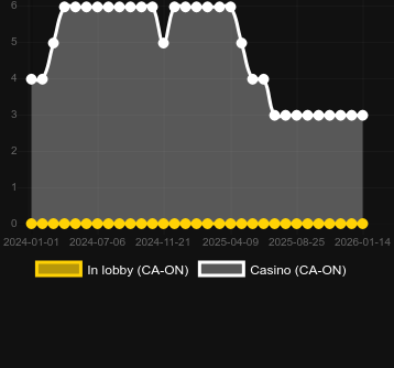 Кількість казино, де можна знайти Triple Double DaVinci Diamonds. Ринок: Україна