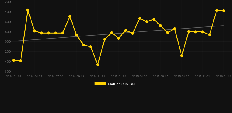 Triple Double DaVinci Diamonds. Графік SlotRank