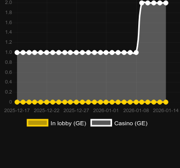 Antal casinon där du kan hitta Triple Dragons (Pragmatic Play). Marknad: Sverige