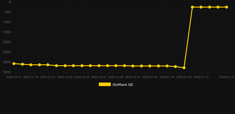 Triple Dragons (Pragmatic Play). Graf över spelet SlotRank