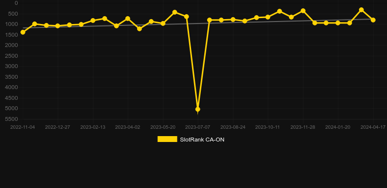 Triple Hot Ice. Graph of game SlotRank