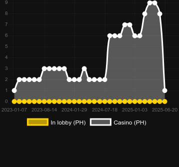 Количество казино, в которых можно найти Triple Hot. Рынок: Украина
