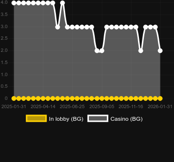 Ποσότητα καζίνο στα οποία μπορείτε να βρείτε Triple Jokers (Pragmatic Play). Αγορά: Ελλάδα