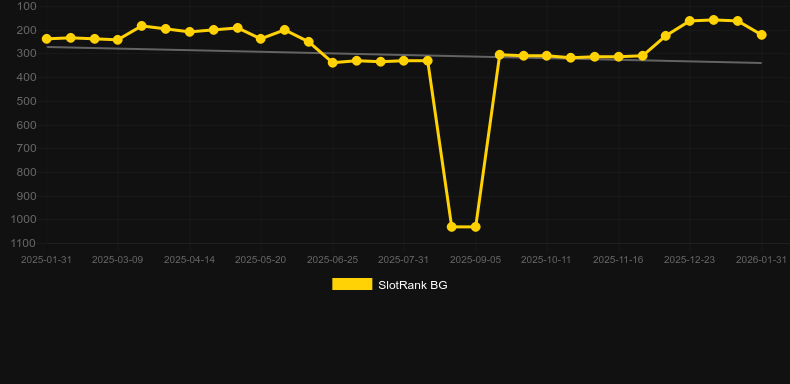 Triple Jokers (Pragmatic Play). Γράφημα του παιχνιδιού SlotRank