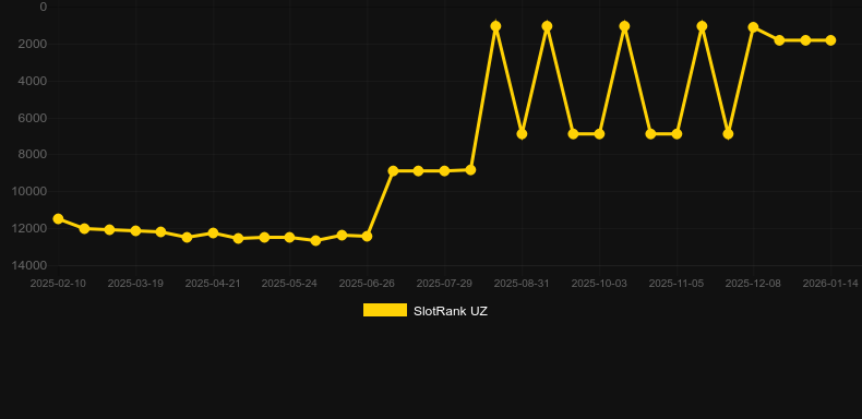 Triple Kings Pull Tab。SlotRankのグラフ