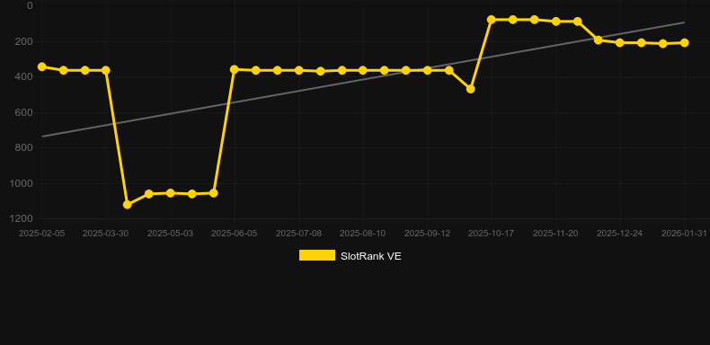 Triple Tigers (Pragmatic Play). Grafik SlotRank
