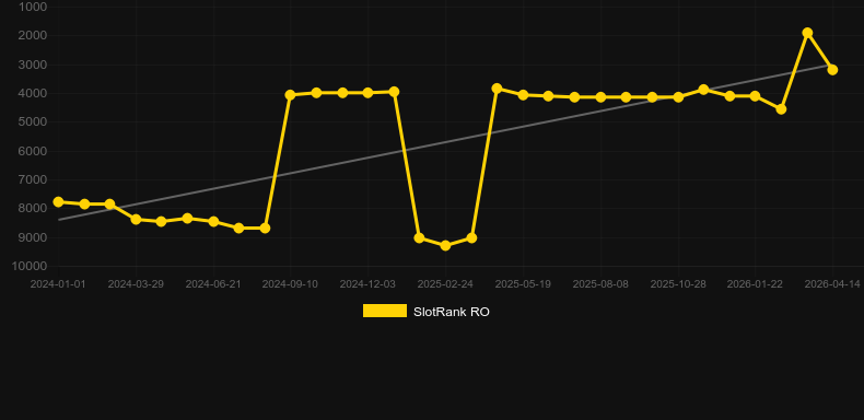 Triumph Roulette. Graf över spelet SlotRank