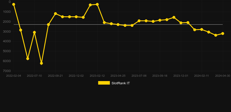 Trixel. Graph of game SlotRank
