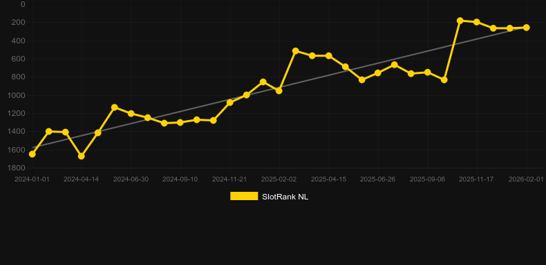 Trojan Tales - The Golden Era. Graph of game SlotRank