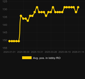 Troll Hunters 2のロビーでの平均位置。マーケット:日本