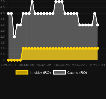 Troll Hunters 2を見つけることができるカジノの数。マーケット:日本