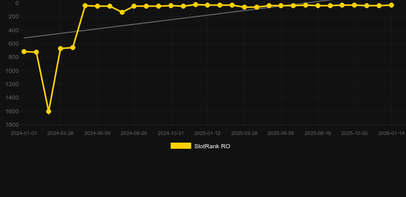 Troll Hunters 2。SlotRankのグラフ