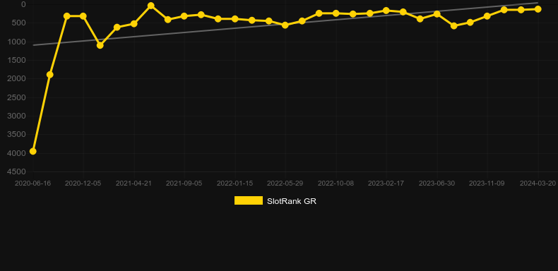 Trollpot 5000. Graph of game SlotRank