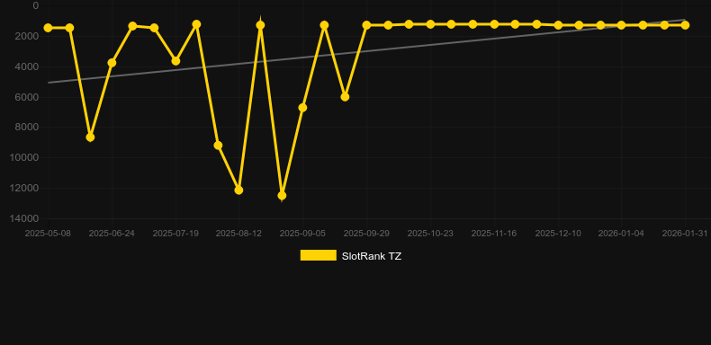 Tropical Splash。SlotRankのグラフ