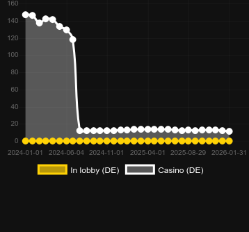Cantidad de casinos donde puedes encontrar Tropicool. Mercado: España