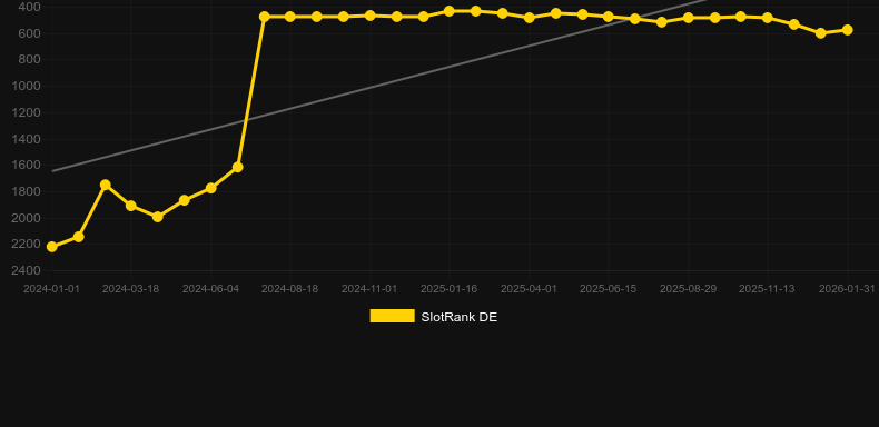 Tropicool. Gráfico del juego SlotRank