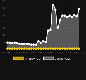 Quantity of casinos where you can find Trout's Treasure Fishing Season. Market: Canada
