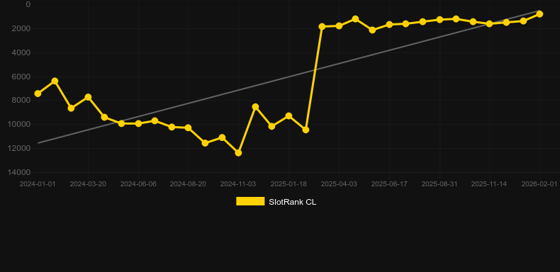 Trout's Treasure Fishing Season. Graph of game SlotRank
