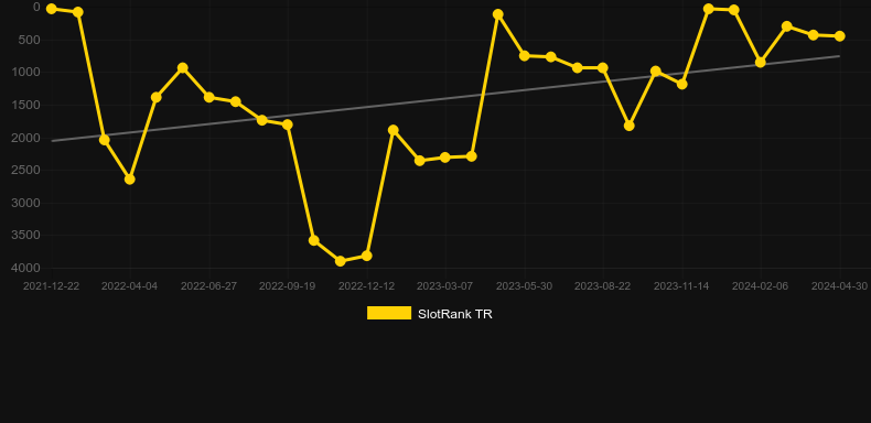 True Grit Redemption. Graph of game SlotRank