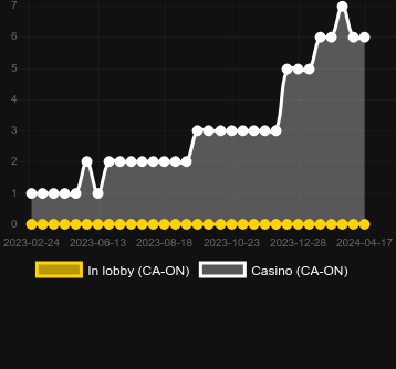Quantity of casinos where you can find Tsai Shen 10K Ways Dream Drop. Market: Canada