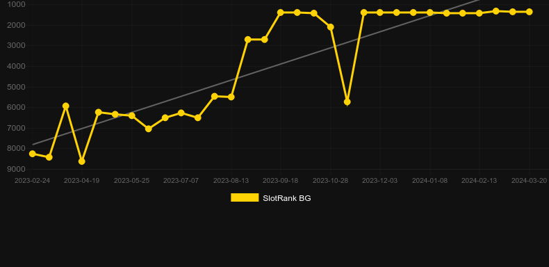 Tsai Shen 10K Ways Dream Drop. Graph of game SlotRank