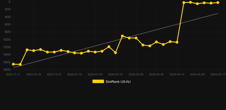 Tsai Shen 10K Ways Dream Drop. Graph of game SlotRank