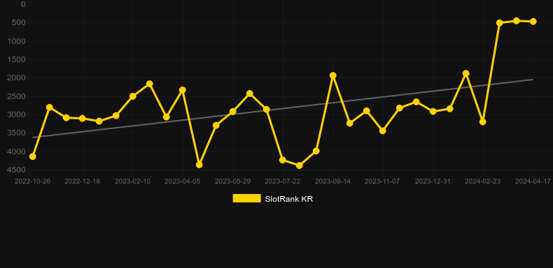 Tuk Tuk Thailand. Graph of game SlotRank