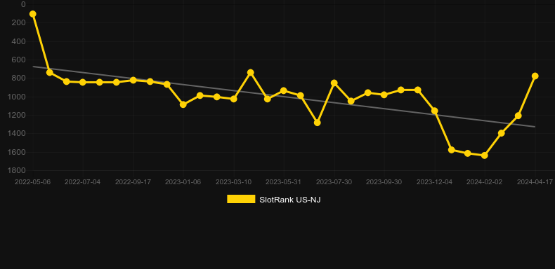 Tumbling Together. Graph of game SlotRank