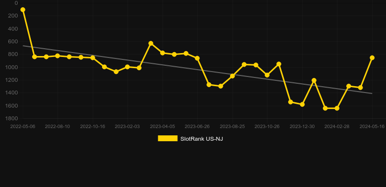 Tumbling Together. Graph of game SlotRank