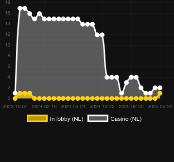 Количество казино, в которых можно найти Tundra’s Fortune. Рынок: Украина