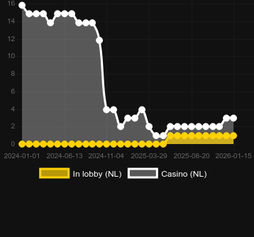 Tundra’s Fortune bulabileceğiniz kumarhane sayısı. Pazar: Türkiye